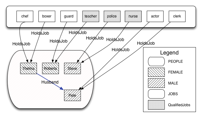 The solution to the Jobs puzzle, depicted graphically